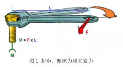 M12 waterproof circular connector Research on thread torque control method