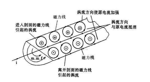 Design of multi-core AC connection harness to avoid skin effect