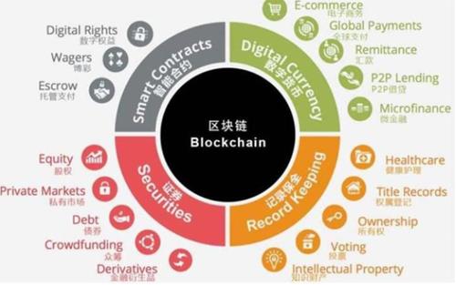 blockchain technology