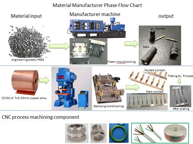 M12 connectors manufacturer process