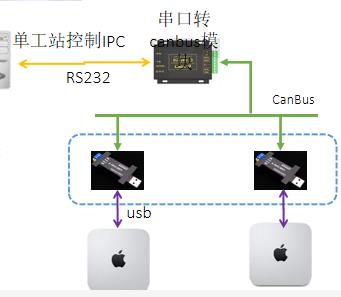 Canbuss Fieldbus systems cable assembly design