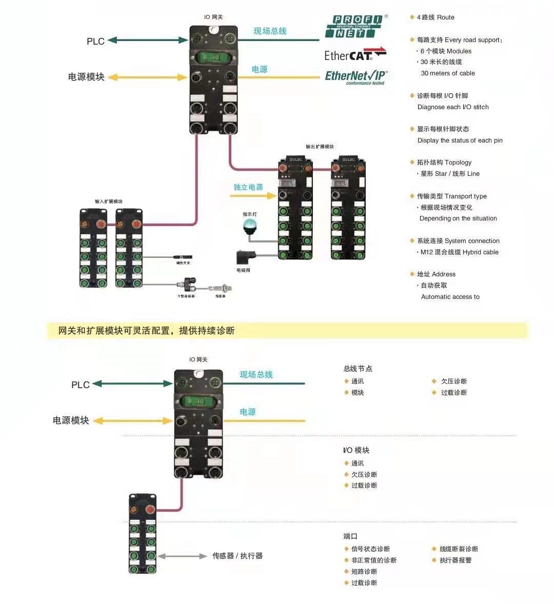 The industrial gateway and expansion module Ether CAT/ NET IP junction box