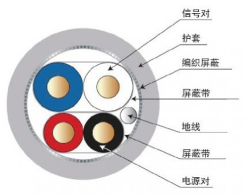 工业超柔耐弯线2P2C+D+B结构线